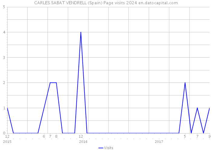 CARLES SABAT VENDRELL (Spain) Page visits 2024 