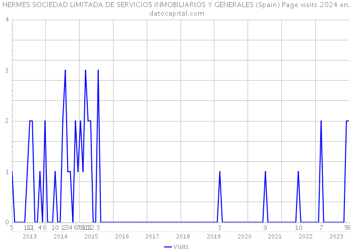 HERMES SOCIEDAD LIMITADA DE SERVICIOS INMOBILIARIOS Y GENERALES (Spain) Page visits 2024 