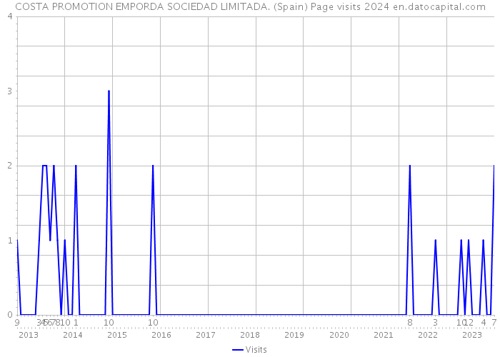 COSTA PROMOTION EMPORDA SOCIEDAD LIMITADA. (Spain) Page visits 2024 