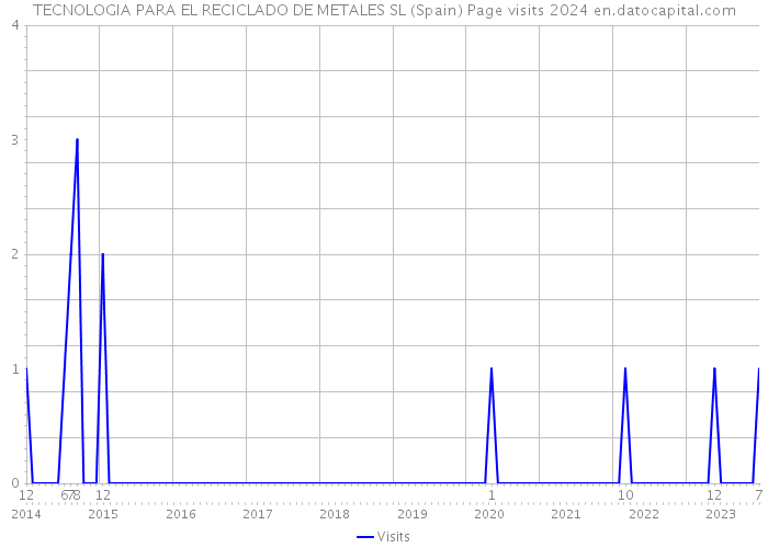 TECNOLOGIA PARA EL RECICLADO DE METALES SL (Spain) Page visits 2024 