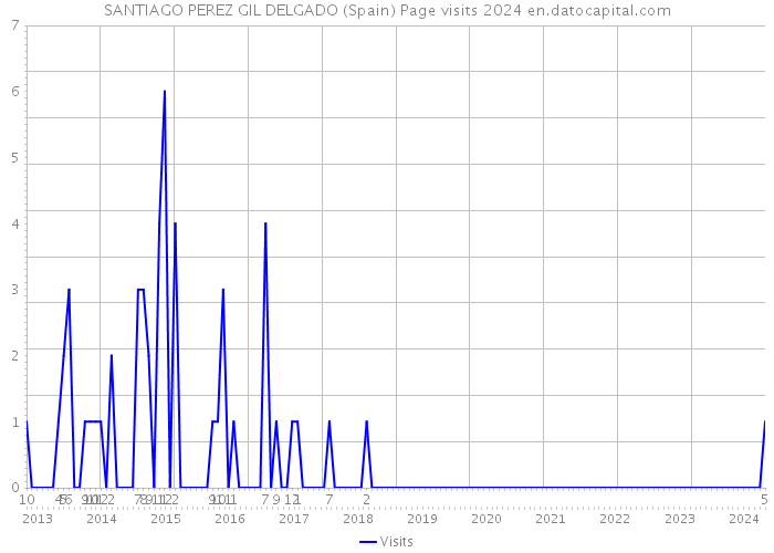 SANTIAGO PEREZ GIL DELGADO (Spain) Page visits 2024 
