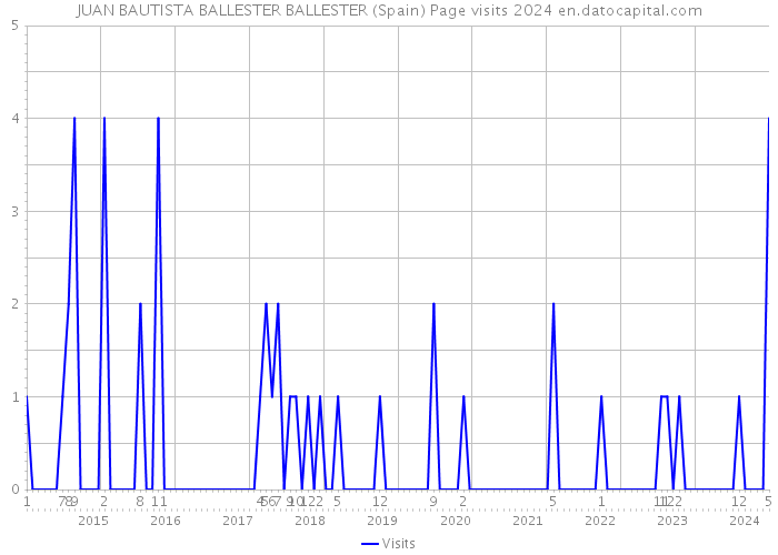 JUAN BAUTISTA BALLESTER BALLESTER (Spain) Page visits 2024 