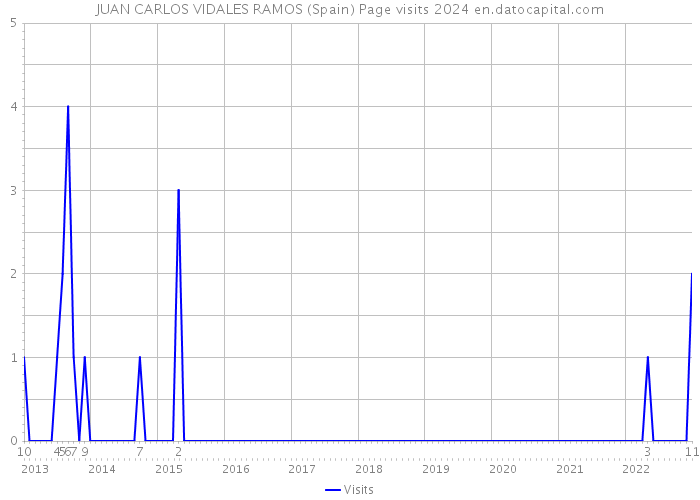 JUAN CARLOS VIDALES RAMOS (Spain) Page visits 2024 