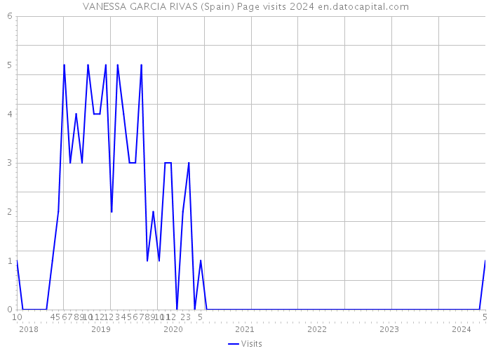 VANESSA GARCIA RIVAS (Spain) Page visits 2024 