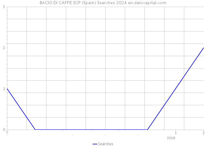 BACIO DI CAFFE SCP (Spain) Searches 2024 