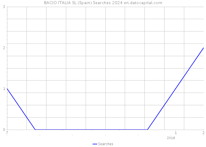 BACIO ITALIA SL (Spain) Searches 2024 