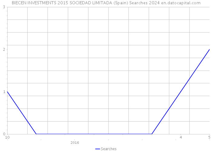 BIECEN INVESTMENTS 2015 SOCIEDAD LIMITADA (Spain) Searches 2024 