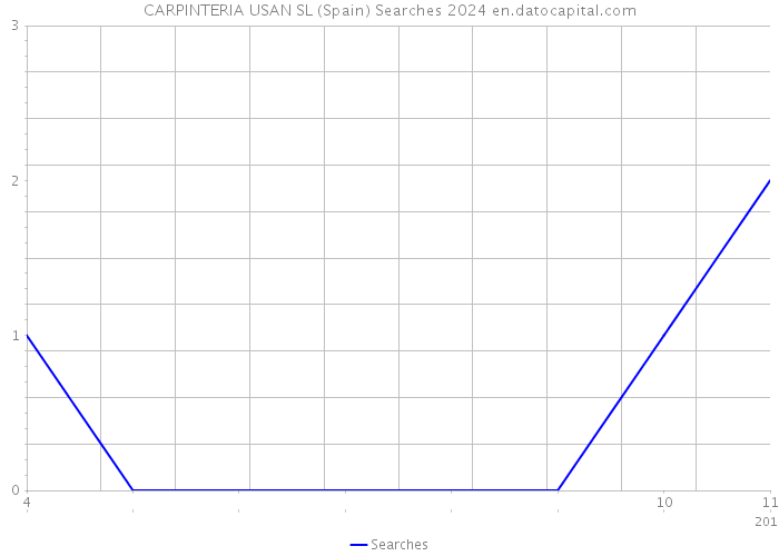 CARPINTERIA USAN SL (Spain) Searches 2024 