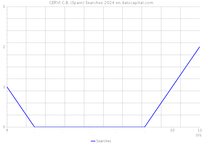 CERVI C.B. (Spain) Searches 2024 