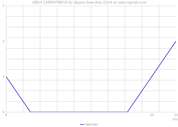 CERVI CARPINTEROS SL (Spain) Searches 2024 
