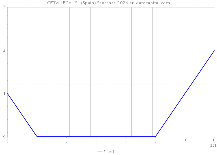 CERVI LEGAL SL (Spain) Searches 2024 