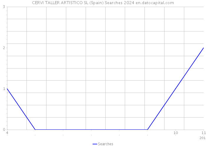 CERVI TALLER ARTISTICO SL (Spain) Searches 2024 