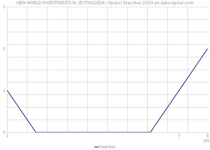 NEW WORLD INVESTMENTS SL (EXTINGUIDA) (Spain) Searches 2024 