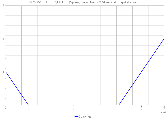 NEW WORLD PROJECT SL (Spain) Searches 2024 