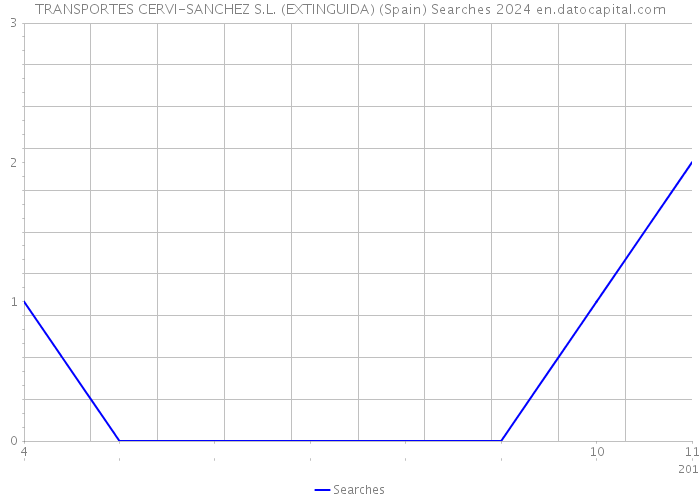 TRANSPORTES CERVI-SANCHEZ S.L. (EXTINGUIDA) (Spain) Searches 2024 