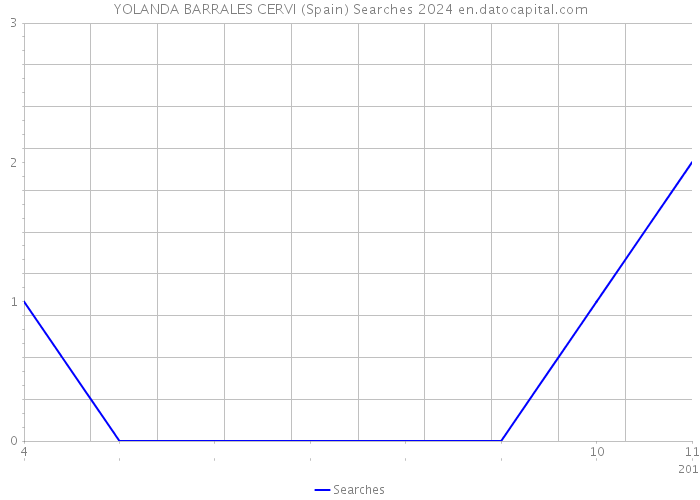 YOLANDA BARRALES CERVI (Spain) Searches 2024 