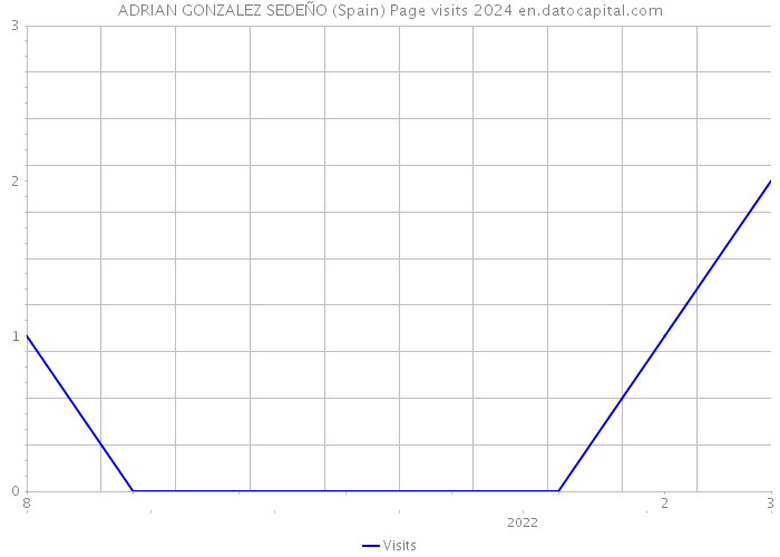 ADRIAN GONZALEZ SEDEÑO (Spain) Page visits 2024 