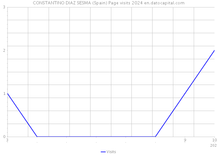 CONSTANTINO DIAZ SESMA (Spain) Page visits 2024 