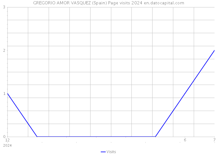 GREGORIO AMOR VASQUEZ (Spain) Page visits 2024 