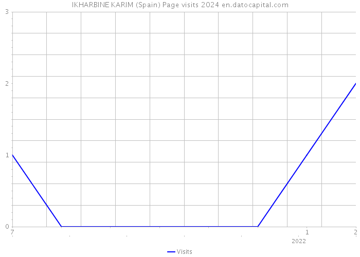 IKHARBINE KARIM (Spain) Page visits 2024 