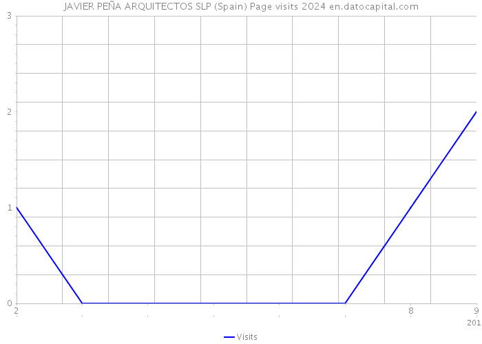 JAVIER PEÑA ARQUITECTOS SLP (Spain) Page visits 2024 