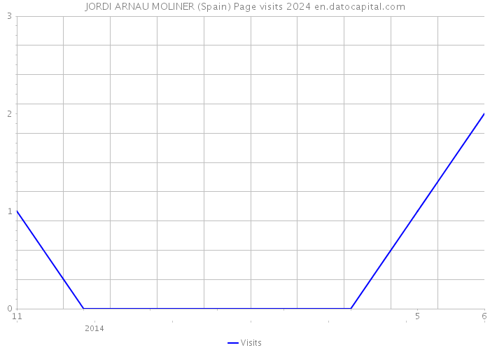 JORDI ARNAU MOLINER (Spain) Page visits 2024 