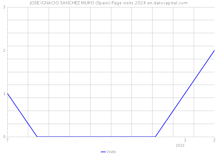JOSE IGNACIO SANCHEZ MURO (Spain) Page visits 2024 