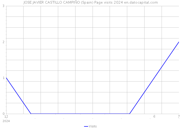 JOSE JAVIER CASTILLO CAMPIÑO (Spain) Page visits 2024 
