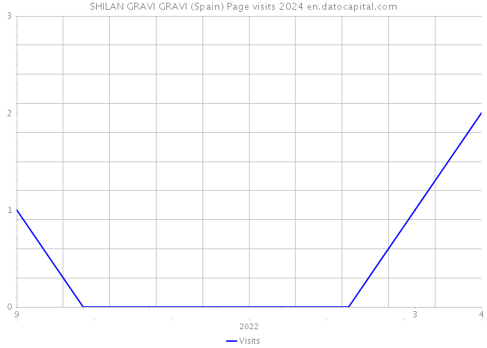SHILAN GRAVI GRAVI (Spain) Page visits 2024 