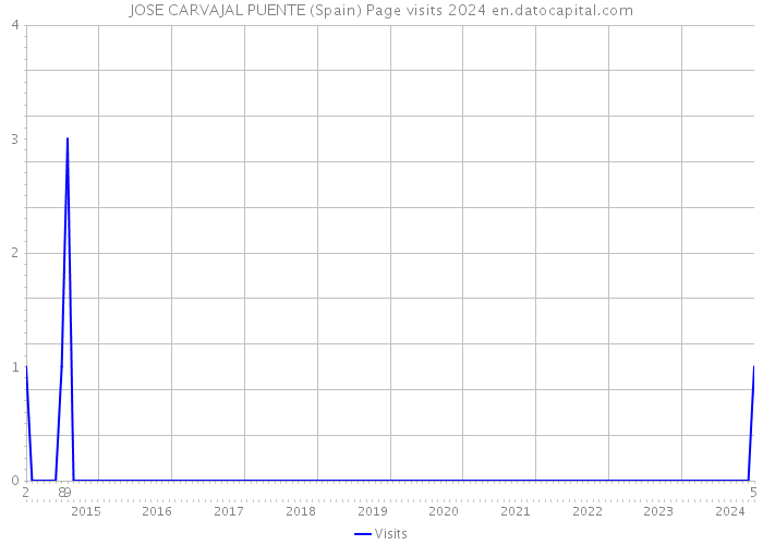 JOSE CARVAJAL PUENTE (Spain) Page visits 2024 