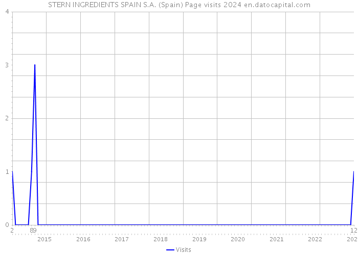 STERN INGREDIENTS SPAIN S.A. (Spain) Page visits 2024 
