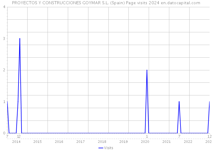 PROYECTOS Y CONSTRUCCIONES GOYMAR S.L. (Spain) Page visits 2024 