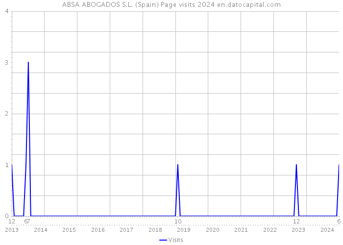 ABSA ABOGADOS S.L. (Spain) Page visits 2024 
