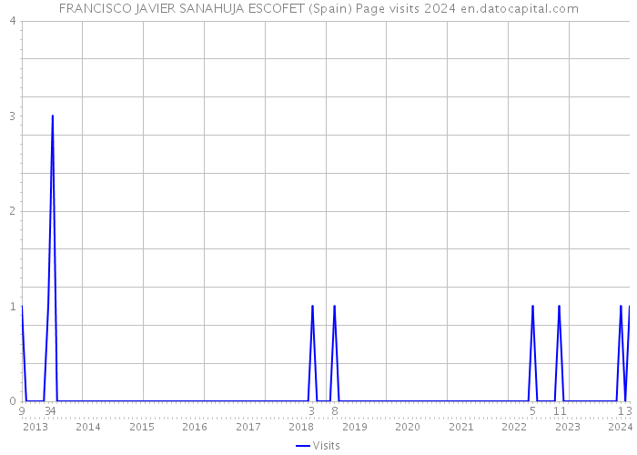 FRANCISCO JAVIER SANAHUJA ESCOFET (Spain) Page visits 2024 