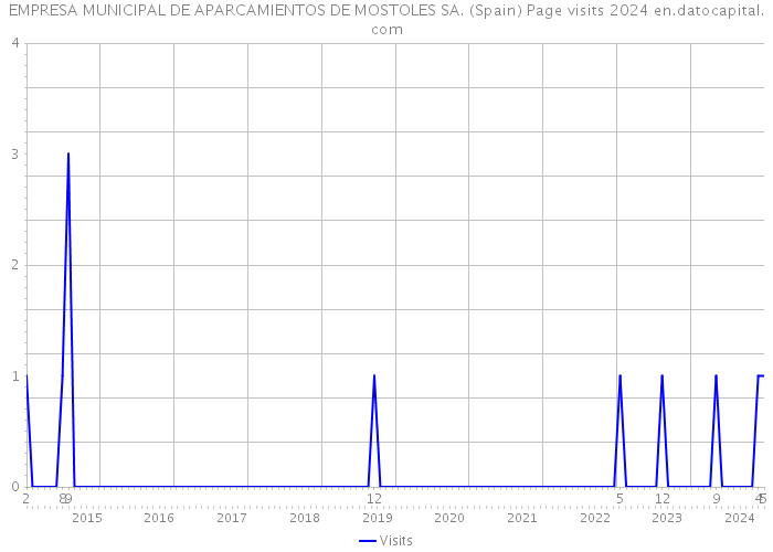 EMPRESA MUNICIPAL DE APARCAMIENTOS DE MOSTOLES SA. (Spain) Page visits 2024 