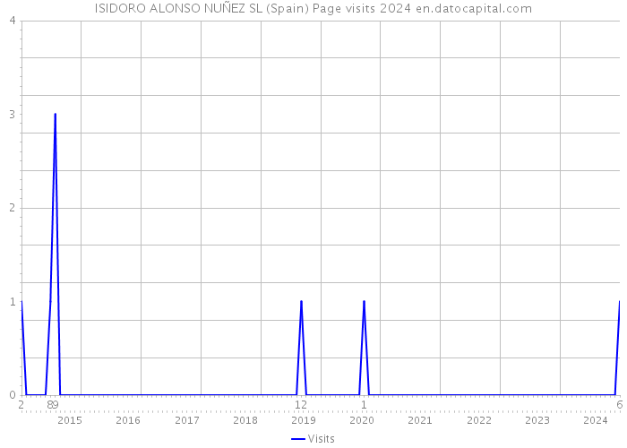 ISIDORO ALONSO NUÑEZ SL (Spain) Page visits 2024 