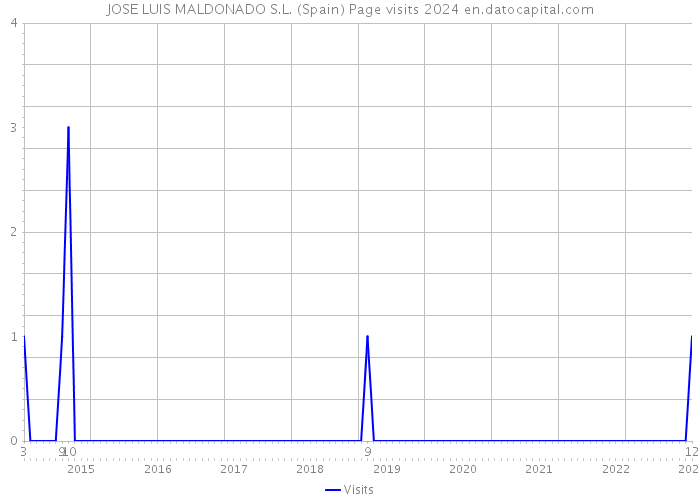 JOSE LUIS MALDONADO S.L. (Spain) Page visits 2024 