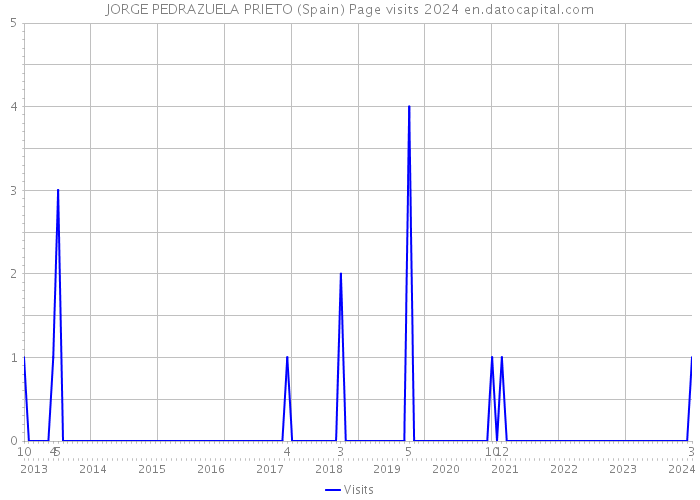JORGE PEDRAZUELA PRIETO (Spain) Page visits 2024 