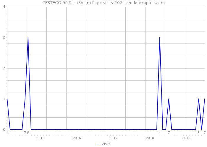 GESTECO 99 S.L. (Spain) Page visits 2024 