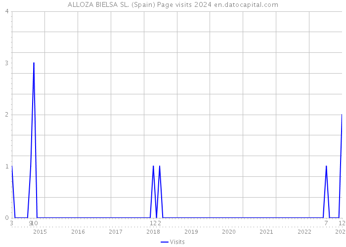 ALLOZA BIELSA SL. (Spain) Page visits 2024 