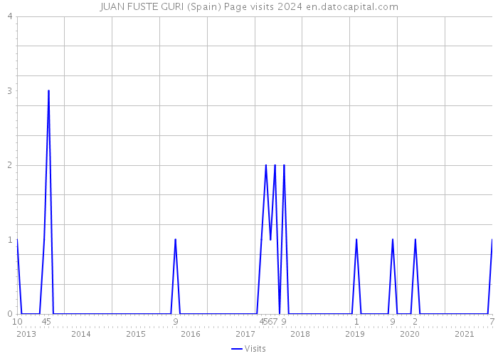 JUAN FUSTE GURI (Spain) Page visits 2024 