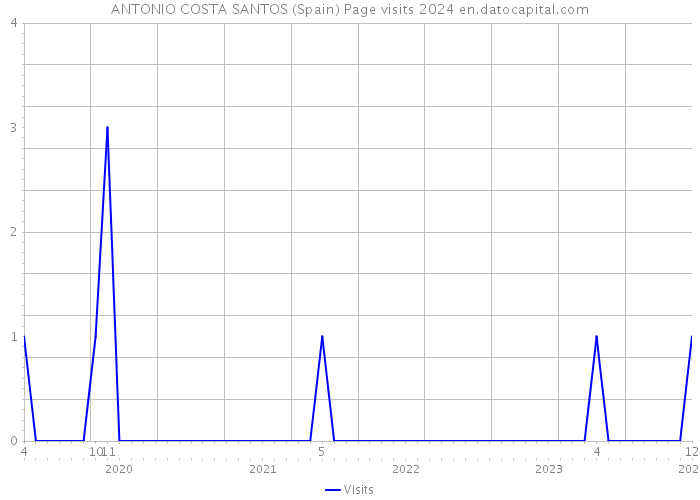 ANTONIO COSTA SANTOS (Spain) Page visits 2024 