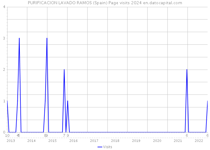 PURIFICACION LAVADO RAMOS (Spain) Page visits 2024 