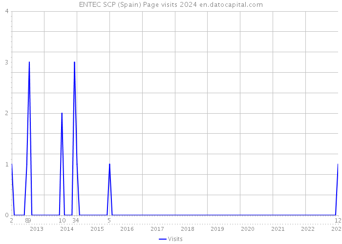 ENTEC SCP (Spain) Page visits 2024 
