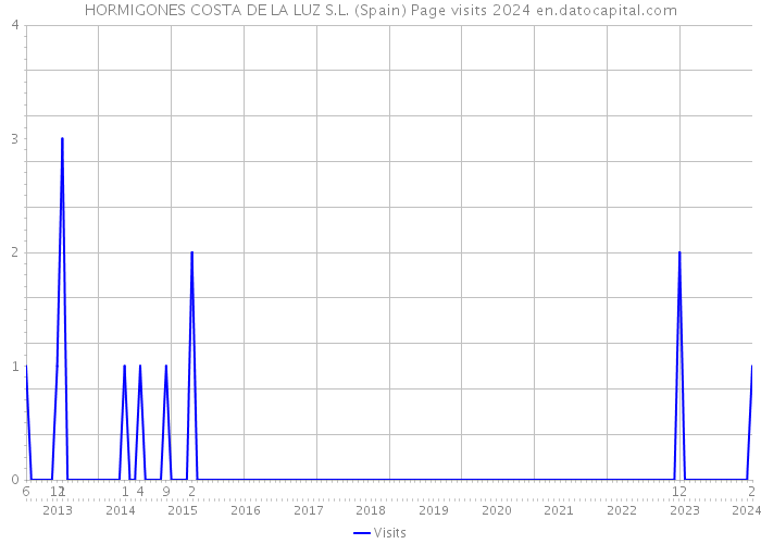HORMIGONES COSTA DE LA LUZ S.L. (Spain) Page visits 2024 