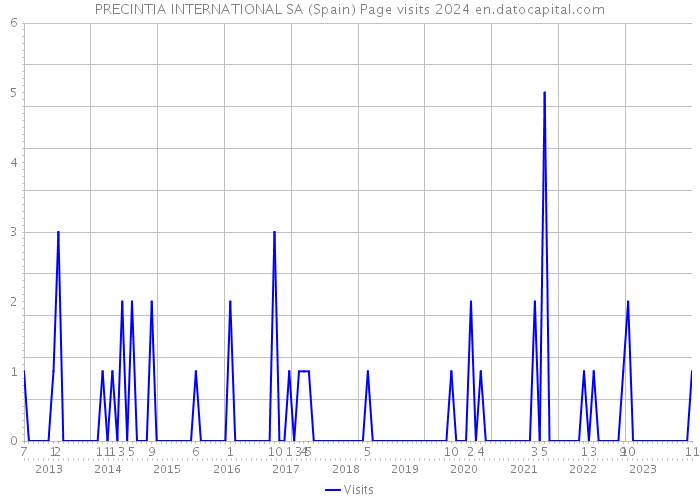 PRECINTIA INTERNATIONAL SA (Spain) Page visits 2024 