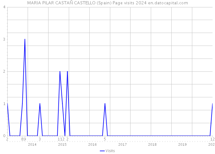 MARIA PILAR CASTAÑ CASTELLO (Spain) Page visits 2024 
