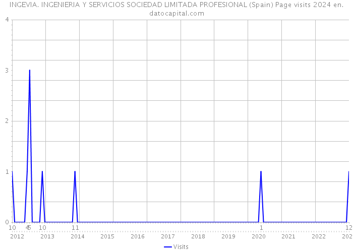 INGEVIA. INGENIERIA Y SERVICIOS SOCIEDAD LIMITADA PROFESIONAL (Spain) Page visits 2024 