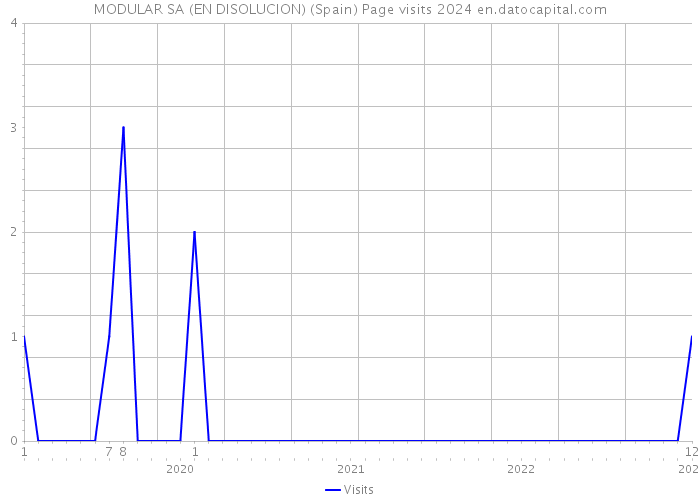MODULAR SA (EN DISOLUCION) (Spain) Page visits 2024 