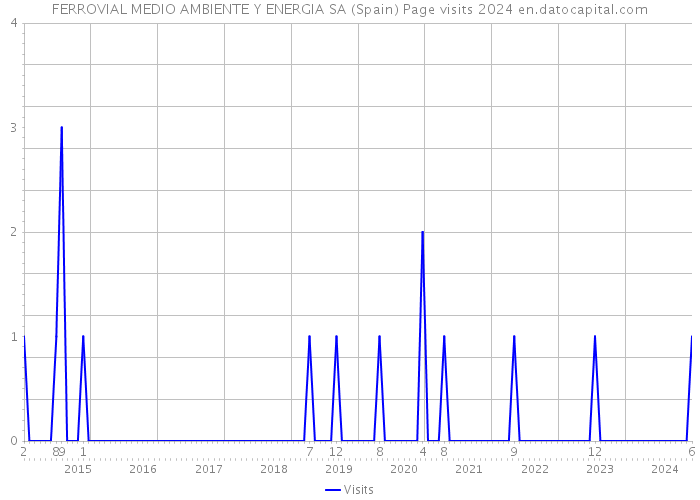 FERROVIAL MEDIO AMBIENTE Y ENERGIA SA (Spain) Page visits 2024 